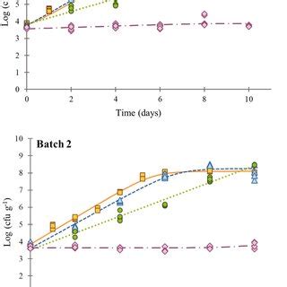 Behaviour Of Listeria Monocytogenes Inoculated In Fresh Cheeses Stored