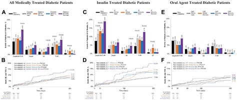 Influence Of Race Ethnicity And Sex On Coronary Stent Outcomes In Diabetic Patients Journal Of