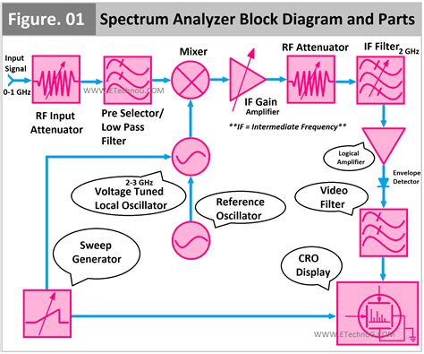 Spectrum Analyzer Block Diagram And Important Parts Block Diagram Spectrum Analyzer