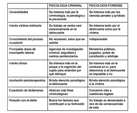 Diferencias Entre Psicología Criminal Y Psicología Forense