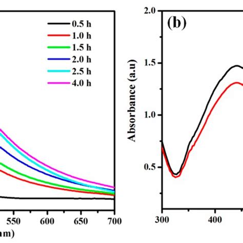 A UV Visible Absorbance Spectra Kinetic Reaction Of The Green