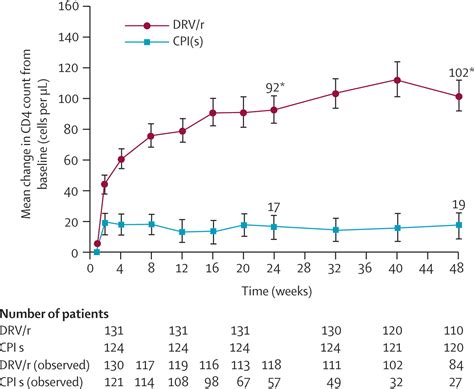 Efficacy And Safety Of Darunavir Ritonavir At Week In Treatment