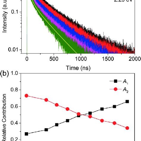 A The Emission Energy Dependence Of The Decay Profiles Of Defect