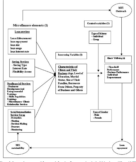 Conceptual Framework The Role Of Microfinance On The Wellbeing Of Poor