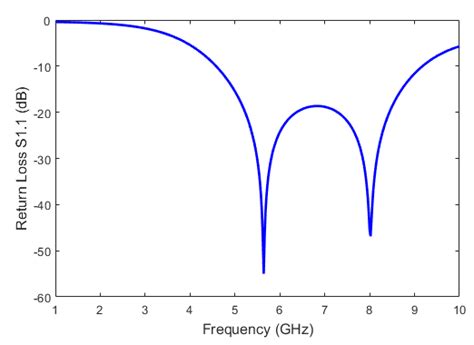 Simulated Input Reflection Coefficient S11 Of The Proposed Model