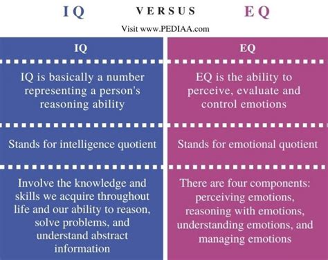 What Is The Difference Between Iq And Eq Pediaacom