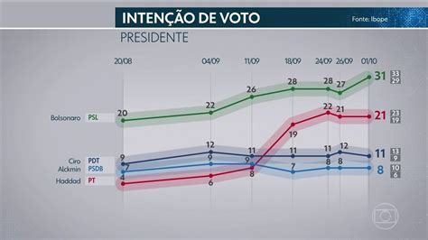 Pesquisa Ibope Para Presidente Bolsonaro 31 Haddad 21 Ciro 11