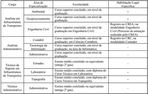 Concurso Dnit Autorizado Para Vagas De Analista Edital Em