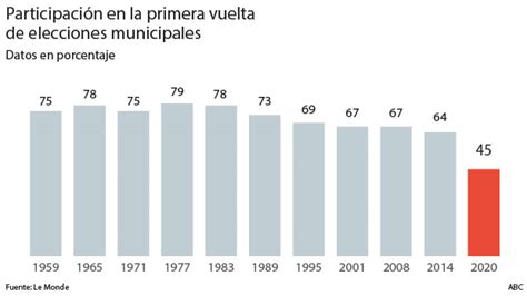 Abstencion Elecciones Francia Diario Acoruña