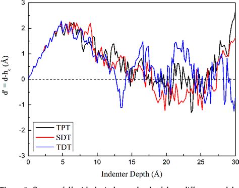 Figure From Atomistic Study Of Interactions Between Intrinsic Kink