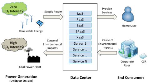 Data Center Service Supply Chain Download Scientific Diagram