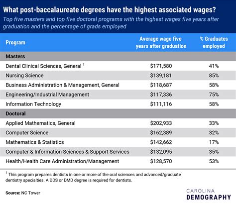 What UNC system graduate degrees have the highest associated wages