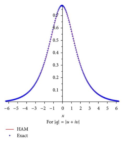 The Results Obtained By Hpm And Ham For Q X Y T At T In