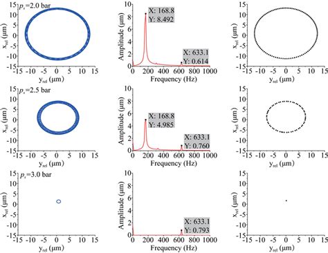 Predicted Relative Orbit And Poincar Maps Of The Rotor Center And Fft