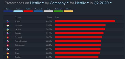 Netflix Top 10 Feature — What It Is Saying About Global Trends By Flixpatrol Jul 2020 Medium