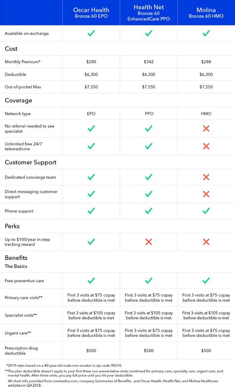 Oscar Smart Simple Health Insurance