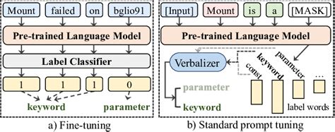 Prompt Engineering And Fine Tuning What Is The Difference Hot Sex