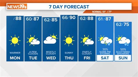 Very Warm April South Carolina Weather | wltx.com