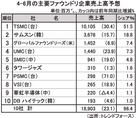 主要ファウンドリ企業の46月売上高予測新型コロナ関連需要で23増の189億ドル 電波新聞デジタル