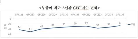 부산시 국제금융센터지수 평가서 27위 기록 역대 최고 네이트 뉴스