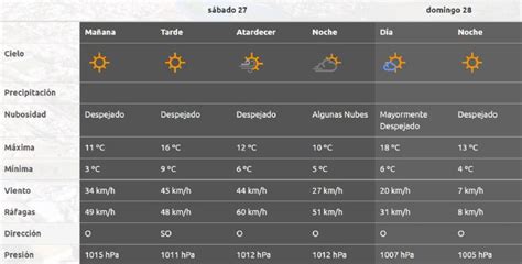 Pron Stico En Neuqu N A Qu Hora Empiezan Los Vientos M S Fuertes