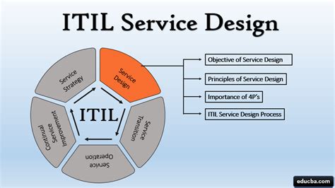 Itil Service Catalog Process