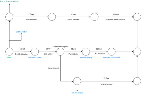 Activity Arrow Diagram Arrow Diagram Example