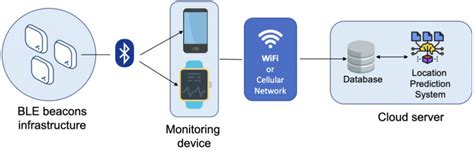 An AI Machine Learning Beacon Based Indoor Location System BeaconZone