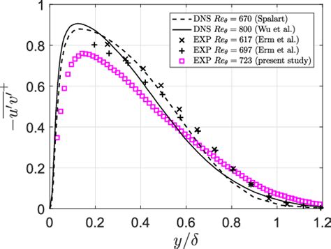 Reynolds Shear Stress −u ′ V ′ As A Function Of Outer Coordinate Yδ