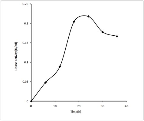 Figure 1 Time Course Of Lipase Production By B Subtilis Characterization Of Lipase From