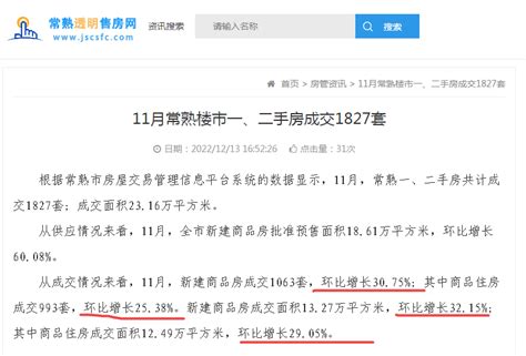 创5个月新高！常熟新房、二手房成交数据曝光，开始回暖了？市场楼市政策