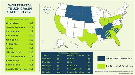 Truck Safety Coalition Releases Top States For Big Rig Related Crash