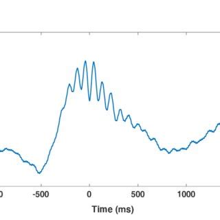 An Example Of Phase Amplitude Coupling PAC The Occurrence Of