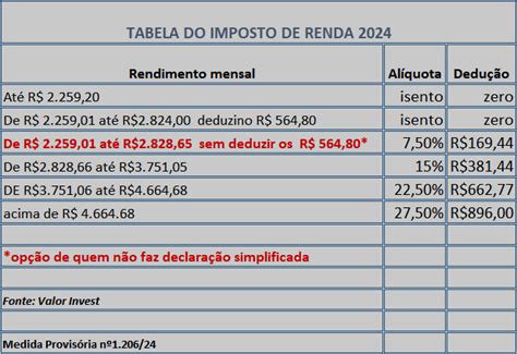 ConheÇa A Nova Tabela Para O Imposto De Renda 2024