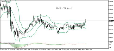 Technical Overview Harga Gold Berpotensi Naik Hingga Ke Di