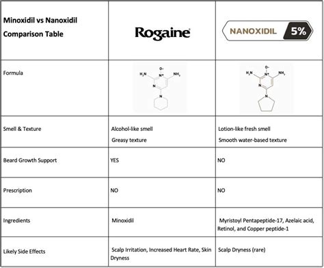 Minoxidil vs Nanoxidil: Which One's Better for Hair Loss Recovery ...