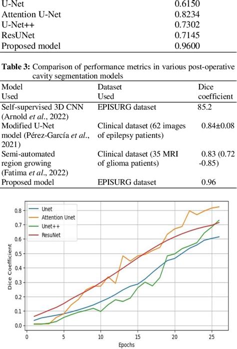 Table 1 From Enhanced Postoperative Brain MRI Segmentation With