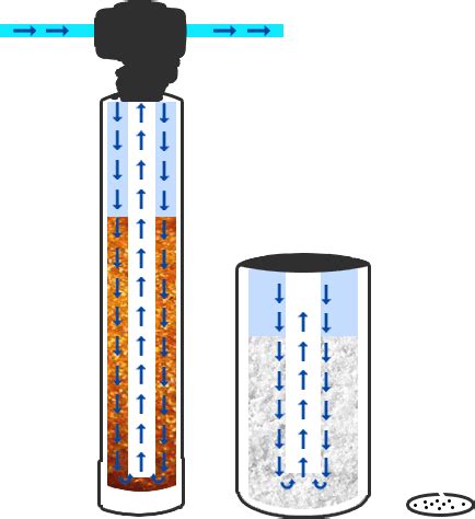 Water Softener - Salt Based Whole House Water Softeners