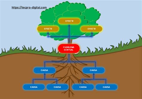 Plantilla De Organizador Visual Rbol De Problemas Tecpro Digital