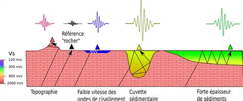 Les Diff Rentes Ondes