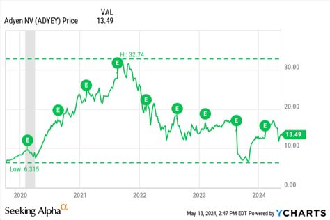 Adyen Cheaper Than Ever Yet Growth Stalls Otcmkts Adyey Seeking Alpha