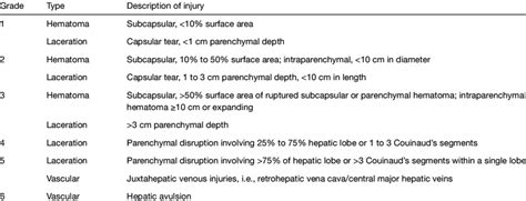 Organ Injury Scale Of Liver Download Table