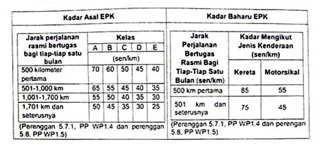 Elaun Perjalanan Kenderaan Mengikut Kelas