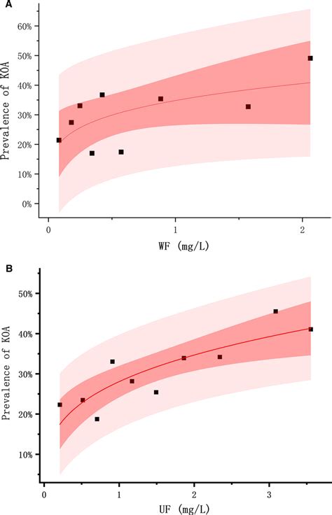 Exposure Response Association Curve Between Fluoride Exposure And Koa