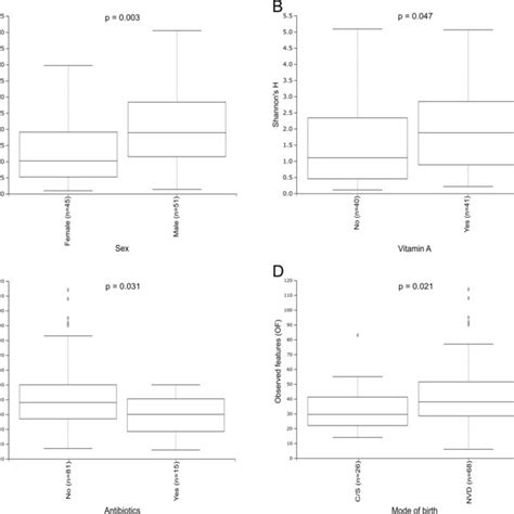 Significant Differences In Fungal Alpha Diversity As Measured By A