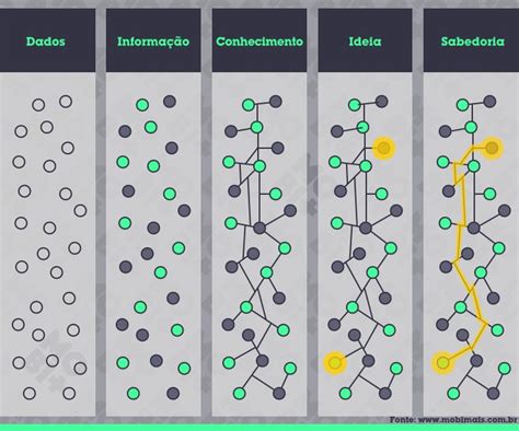 Gr Fico Dados Informa O Conhecimento Ideias E Sabedoria Sabedoria