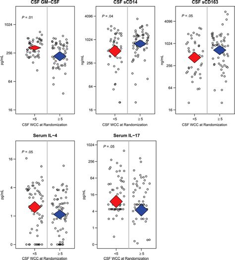 Differences In Serum And Cerebrospinal Fluid Csf Biomarkers Between