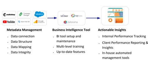 Building A Data Driven Organization Radar