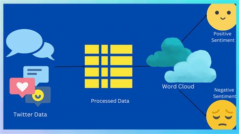 Text Analytics 101 — Word Cloud And Sentiment Analysis By Shwetha