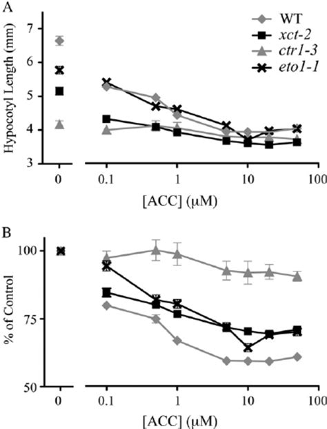 Inhibition Of Hypocotyl Elongation By Acc A Hypocotyl Length Of